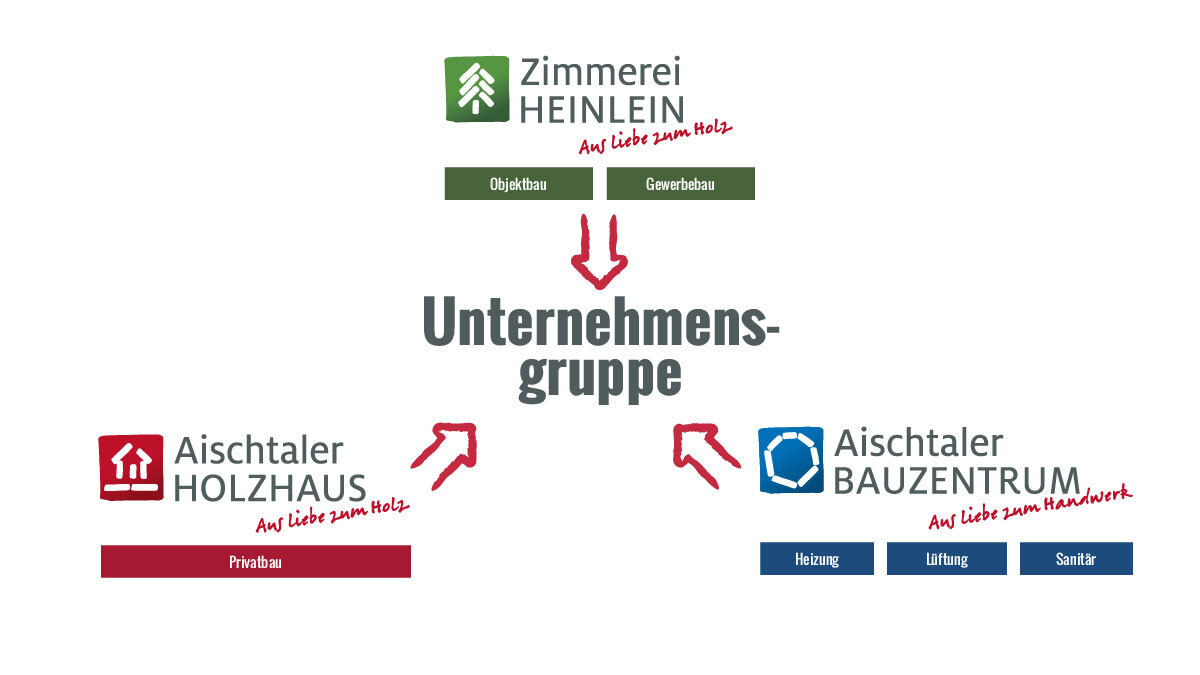 Grafik Unternehmensgruppe – Zimmerei Heinlein & Aischtaler Holzhaus als Schwesterunternehmen